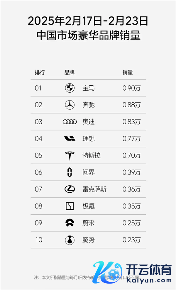 小鹏汽车依旧第一！第8周新势力销量榜单出炉