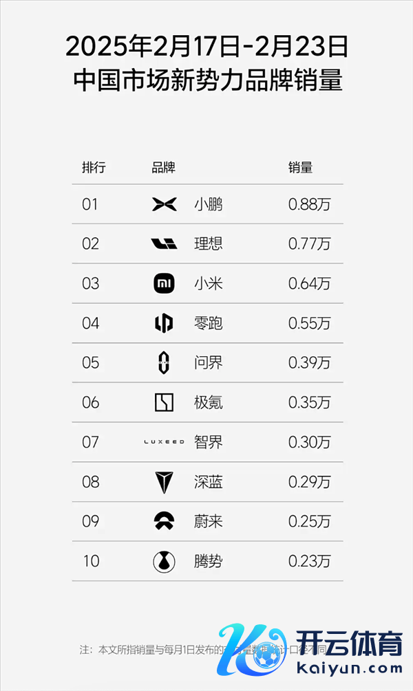 小鹏汽车依旧第一！第8周新势力销量榜单出炉