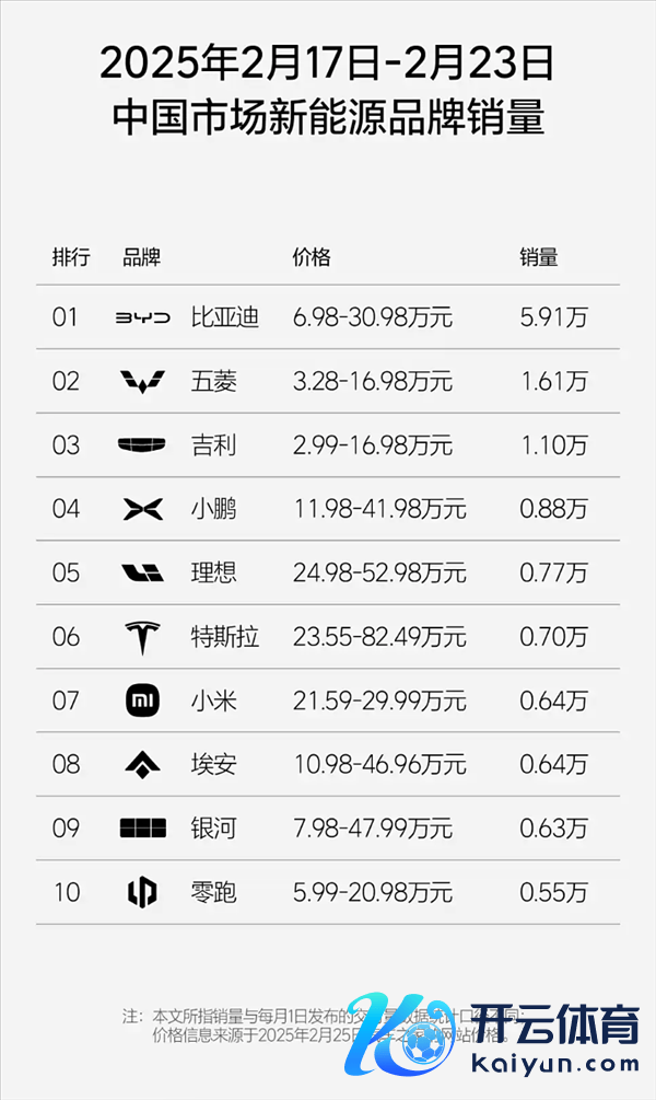 小鹏汽车依旧第一！第8周新势力销量榜单出炉