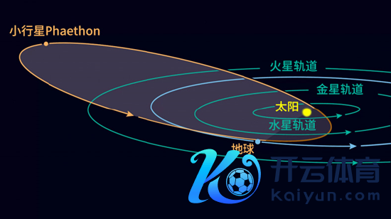 小行星Phaethon的轨谈暗示图