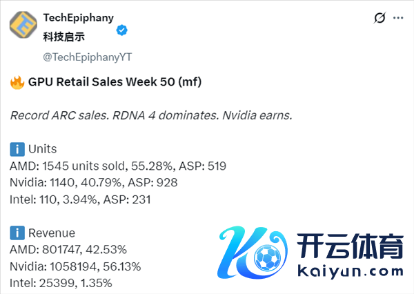 Intel独显创记载！锐炫B580销量超 9070、5060 Ti