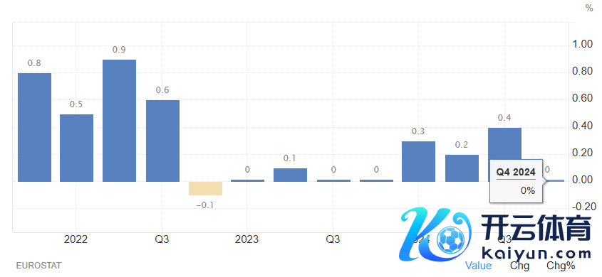 欧元区GDP环比变化